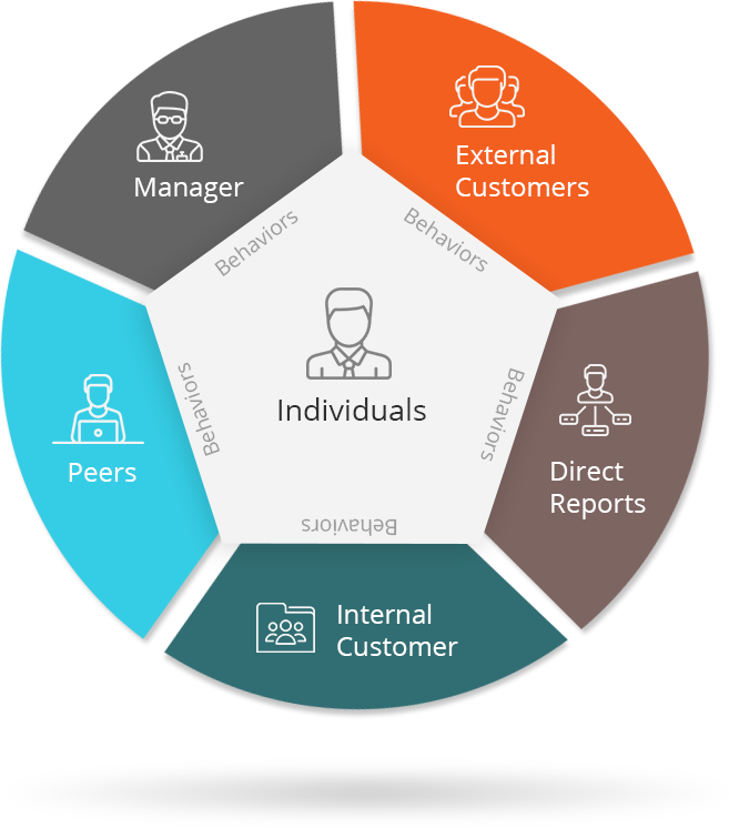 360 feedback | 360 degree feedback | 360 reviews | 360 feedback assessment | software performance review | 360 feedback for manager | 360 review feedback | 360 degree feedback surveys | 360 degree assessment | 360 feedback tool | anonymous employee feedback